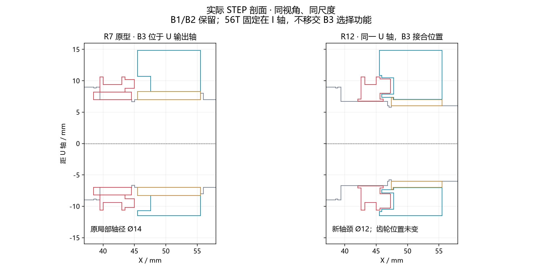 R7与R12真实STEP同尺度剖面对比